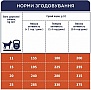 Сухой корм для собак Club 4 Paws Премиум Для средних пород 2кг (4820083909702) Сухой корм для собак Club 4 Paws Премиум Для средних пород 2кг (4820083909702)
